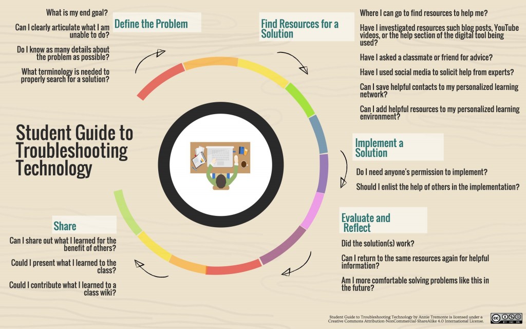 Student Guide to Troubleshooting Technology Image