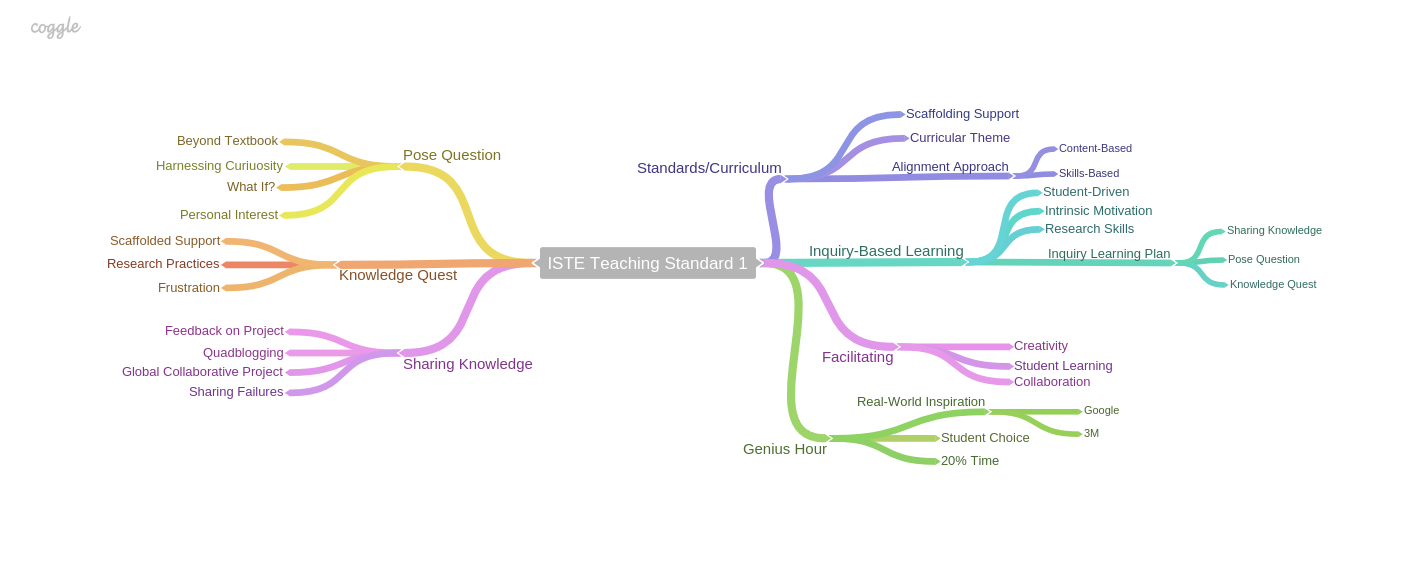 I used a Coggle to represent my thought process and reflection on ISTE Teaching Standard 1. 